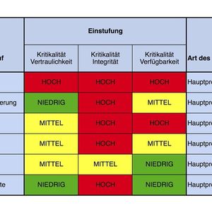 Die Basis für das Design eines sicheren Prozessnetzwerks ist eine detaillierte Risikobetrachtung.