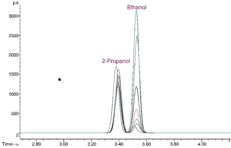 Abb. 6: Überlagerte Chromatogramm der FET-HS-GC/FID-Analyse von Benzinkondensat. Ethanolkonzentration: 10-50 %. (Bild: Gerstel)