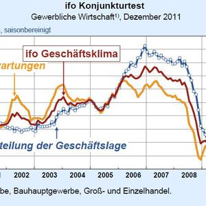 Die Geschäftserwartungen der deutschen Unternehmen haben den Ifo-Index im Dezember 2011 nach oben gezogen. 