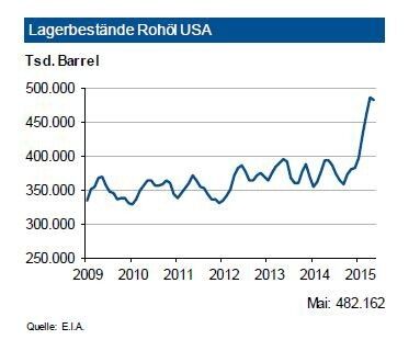Die Rohölvorräte in den USA bewegen sich weiter auf Höchstständen. Diese übersteigen den vergleichbaren Vorjahreswert um gut ein Fünftel und lagen am Monatsende bei über 477 Mio. Barrel. Auch die übrigen Destillate und Benzin weisen mit 323 Mio. Barrel bzw. mit 230 Mio. Barrel Bestand ein sehr hohes Niveau aus. Die Propanbestände betragen mittlerweile fast das Doppeltedes Vorjahresstands. Trotz einer derzeit sinkenden Anzahl von aktiven Bohrlöchern liegt die Inlandsförderung von Rohöl auf hohem Niveau. Die gute Versorgungslage der USA limitiert daher das globale Preisniveau. Mit ihren derzeitigen Exporten trägt die USA zudem zur globalen Versorgungssicherheit bei. (Bild: E.I.A.)