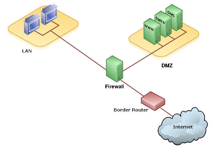 Der konzeptionelle Aufbau einer externen Firewall mit DMZ für verschiedene Internet-Server. (Archiv: Vogel Business Media)