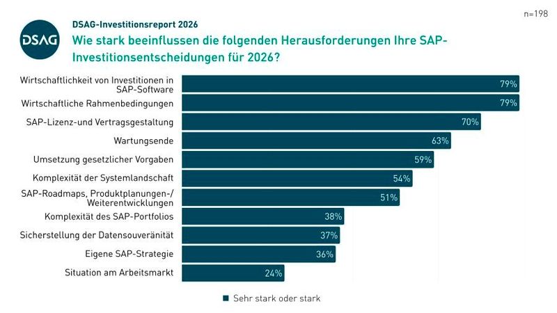 Der Einfluss von Herausforderungen auf SAP-Investitionsentscheidungen. (Bild: DSAG)
