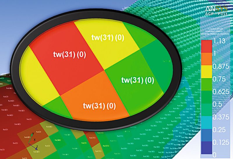 Verschiedene Versagenkritieren werden gleichzeitig ausgewertet und die Ergebnisse dargestellt: als Versagensmodi, versagende Plys, kritische Lastfälle.  (Bild: Cadfem)