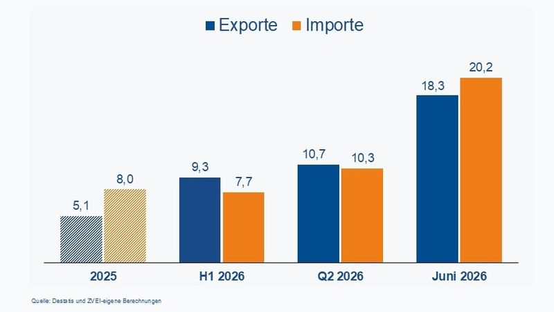Die Änderungen der Exporte und Importe in Prozent im Vergleich zum Vorjahr: Im Juni legen sowohl Exporte als auch Importe im Vergleich zu 2025 kräftig zu. (Datenquellen sind Destatis sowie ZVEI-eigene Bereichnungen).(Bild:  ZVEI)
