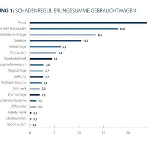 Einen Motor instand zu setzen oder zu erneuern ist bei einem Gebrauchtwagen nach wie vor der teuerste Schadenfall.(Bild:  Car Garantie)