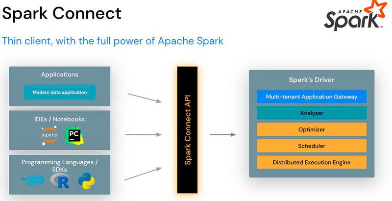 Ein Spark Connect Client verbindet Spark mit der jeweiligen Programmiersprache, sei es Scala, Java oder Go (in v3.5). (Bild: Apache Foundation )