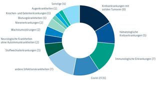 Pharmaunternehmen haben im zurückliegenden Jahr in Deutschland für neue Behandlungsmöglichkeiten bei mehr als 60 Krankheiten gesorgt und für vier Krankheiten neue Präventionsmöglichkeiten geschaffen. (Bild: VFA)