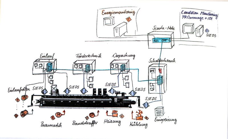 Verbindet man das IIT-Netz mit dem OT-Netz, lassen sich alle Daten aus der Anlage an das übergeordnete Scada-System weitergeben.  (Bild: Indu-Sol)