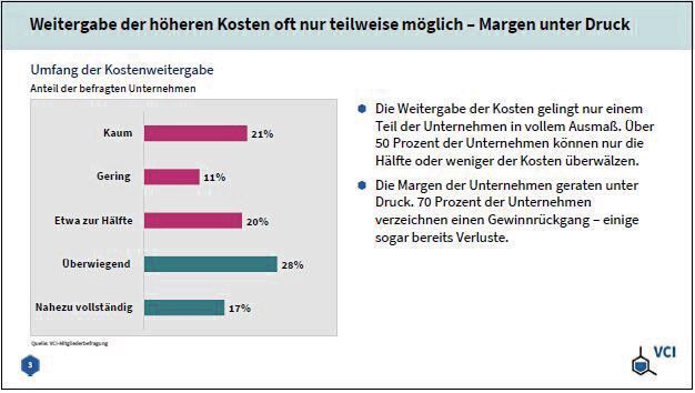 Weitergabe der höheren Kosten oft nur teilweise möglich – Margen unter Druck (Bild: VCI)