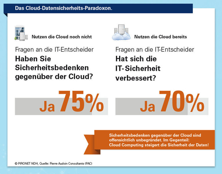 Paradoxon: Auf der einen Seite hat ein Großteil der deutschen Unternehmen nach wie vor Sicherheitsbedenken gegenüber der Cloud. Auf der anderen Seite zählen diejenigen Unternehmen, die bereits Private Cloud-Konzepte einsetzen, die gesteigerte Datensicherheit zu den wesentlichen Vorzügen der Technologie. (Pironet NDH / Quelle: PAC)