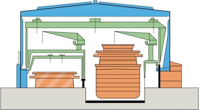 Bild 3: Querschnitt eines Baudocks. Die Krane in den etwa 80 Meter hohen Hallen sind so angeordnet, dass sie sich beim Zusammenfügen der vorgefertigten Schiffsteile ergänzen, aber nicht behindern. (Archiv: Vogel Business Media)