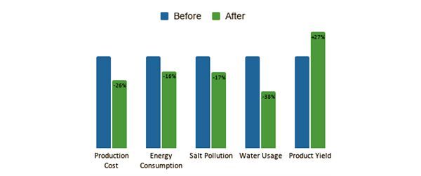 Simulationsgestützte Entscheidungen zur Produktionsoptimierung - Ein einstufiges Mikrofiltrationsverfahren wurde in ein mehrstufiges Verfahren umzuwandeln, was zu einem verbesserten Produkt-Wasser-Verhältnis führte. Es wurde in moderne Kristallisationsanlagen investiert, um niedrigere Betriebstemperaturen und höhere Ausbeuten zu erreichen. Die Oberfläche einer Elektrodialysemembran wurde vergrößert, um wiederum höhere Ausbeuten zu erzielen. Die Grafik zeigt Einsparungen bei Produktionskosten, Energieverbrauch, Wasserverbrauch und -belastung sowie Verbesserungen bei der Produktionsausbaute. (Bild: INOSIM)