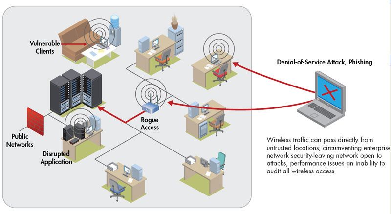 Abbildung 1: Funkverkehr kann direkt von ungeschützter Stellen das WLAN infiltrieren. (Archiv: Vogel Business Media)