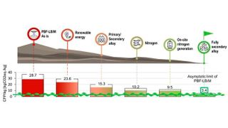 Asymptotic pathways to carbon minimization in laser powder bed fusion
 (Source: Giulia Colombini, Silvio Defanti, Lucia Denti and Elena Bassoli)