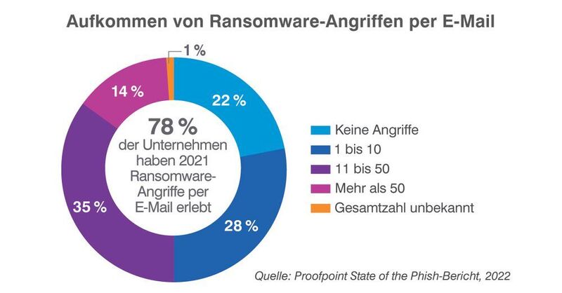 Ein gutes Fünftel der Befragten (22 %) hatte Glück und erlebte 2021 keine Ransomware-Angriffe. (Proofpoint)