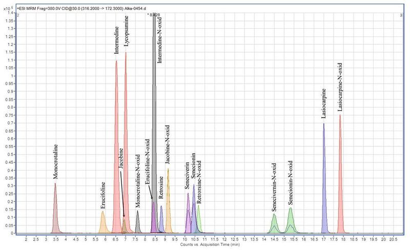 Fig.2: Analysis of a standard mixture of 17 pyrrolizidine alkaloids resulted in a clean chromatogram with well resolved peaks. Good separation of the individual PA compounds is extremely important. Many exhibit very similar mass transitions and can only be distinguished and identified unequivocally when peaks are fully resolved.  (Tela)