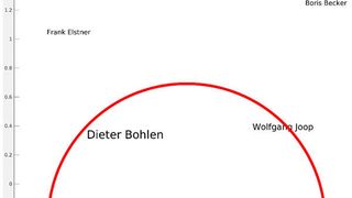 Im Radius der Abfrage  liegt Dieter Bohlen knapp vor Wolfgang Joop. (Echobot)