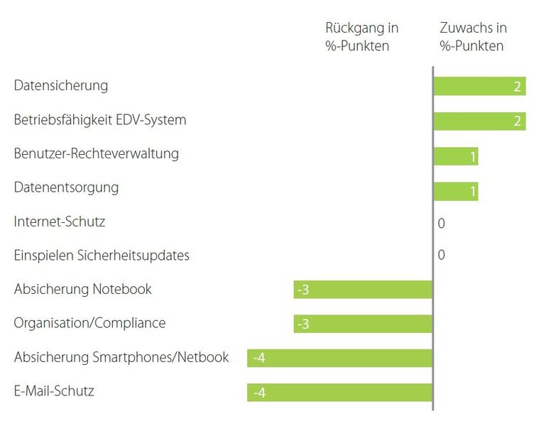 Grafik 6: Überblick IT-Sicherheitslage im Vergleich zum Vorjahr – Abweichungshierarchie (Quelle: Deutschland sicher im Netz e.V. Studie 