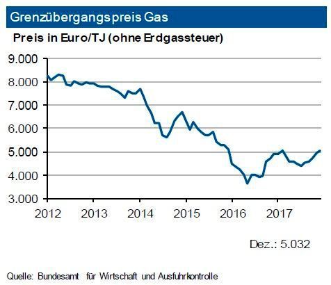 Die Gasvorräte in den USA bewegen sich unter dem langjährigen Durchschnittswert. Die Inlandsproduktion von Erdgas liegt fast 10 % über dem Wert des Vorjahrs und damit auf hohem Niveau. Ende Februar 2018 oszillierten die Notierungen im amerikanischen Spotmarkt
um den Wert von 2,50 US-$ je mm btu. Das deutsche Inlandspreisniveau wird damit erheblich unterschritten. In Deutschland reduzierte sich 2017 die Inlandsgewinnung von Erdgas um 7,8 %. Die Importe stiegen dagegenum 15 %. Ab Jahresmitte zogen die Grenzübergangspreise an und überschritten den Vorjahresstand zuletzt um 3 %. Bei festeren Rohölpreisnotierungen sollte der Grenzübergangspreis bis Ende des zweiten Quartals 2018 nur leicht absinken (max. -4 %). (siehe Grafik)