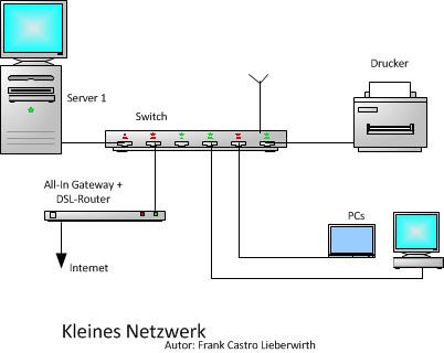 Abbildung 1: Dieses sehr kleine Netzwerk besteht aus einem Switch und einem Server. Für die Verbindung ins Internet kann ein Router mit einer Firewall eingesetzt werden. (Archiv: Vogel Business Media)