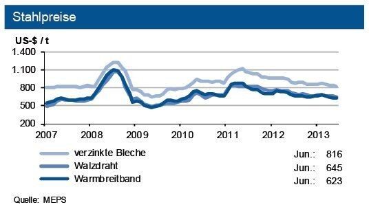 Im Juni sanken die Weltstahlpreise wie auch diejenigen in Europa um jeweils rund 2 %. Tendenz: Für europäische Stahlerzeugnisse sieht die IKB (sortenunterschiedlich) nach der Sommerpause im September einen Preisanstieg von rund 3 bis 4 %. (Quelle: Siehe Grafik)