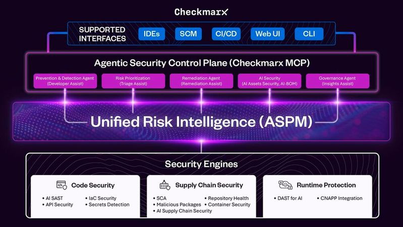 Die neue Plattform verankert KI-gestützte Security-Funktionen in Code, Abhängigkeiten und Laufzeitumgebungen.(Bild:  Checkmarx)