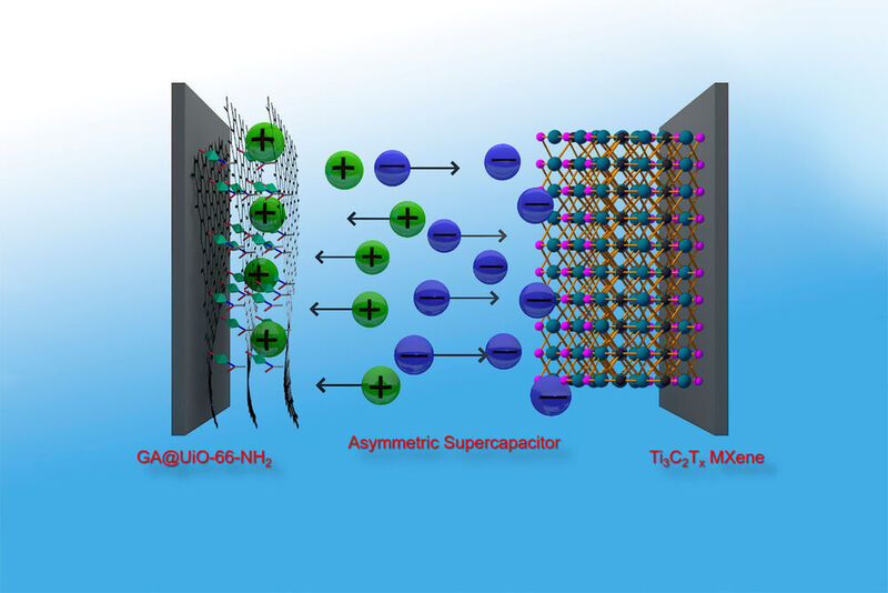 Bild 1: Prinzipdarstellung der Funktion der MOF-Supercaps. Graphen-Hybride (links) aus metallorganischen Netzwerken (metal organic frameworks, MOF) und Graphensäure ergeben die positive Elektrode für Superkondensatoren. (Dr. Jayaramulu Kolleboyina / IITJ)