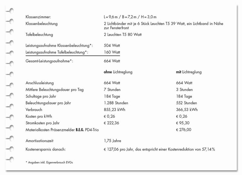 Innerhalb von ca. 1,75 Jahren amortisiert sich in einem durchschnittlichen Klassenraum die Anschaffung des PD4-Trios bereits. (B.E.G. Brück Electronic)