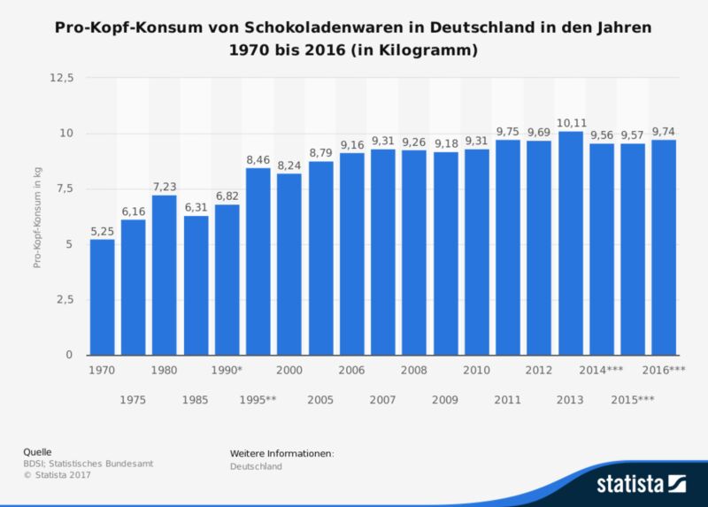 Diese Statistik bildet den Pro-Kopf-Konsum von Schokoladewaren in Deutschland in den Jahren 1970 bis 2016 ab. Der Pro-Kopf-Verbrauch von Schokoladewaren lag im Jahr 2016 bei durchschnittlich rund 9,7 Kilogramm. Ein Wachstumstrend stellt dabei der Absatz von Fairtrade-Schokolade dar. Im vergangenen Jahr wurden mit Fairtrade-Schokolade mehr als 20 Millionen Euro in Deutschland umgesetzt. Weitere interessante Beiträge rund um das Thema Süßigkeiten & Ernährung:    - Dossier Übergewicht & Ernährung      - Woher kommt der Schmelz der Schokolade?      - Unnachahmliche Süße: über die Schwierigkeit vom Zucker zu lassen    (Bild: BDSI; Statistisches Bundesamt/Statista)