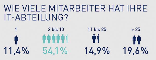 Paessler Umfrage 2016 