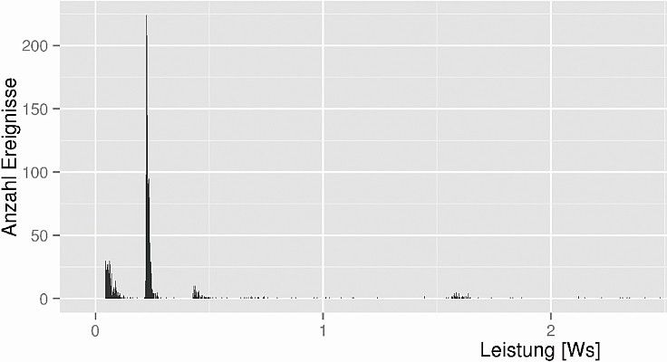 Bild 6a: Leistungsaufnahme für RWE-Smart-Home (Bild: Christian Pätz)