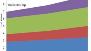 Blick in die Zukunft? So schätzen Analysten die Entwicklung der RFID-Technik ein. (Bild: Idtechex Forecast)