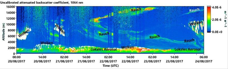Die Lidar-Messungen aus Kosetice (Tschechische Republik) vom 20. bis 24. August 2017 zeigen, wie am 21.8. eine Rauchschicht in ca. 11 km über den Ort zieht und sich in zwei Schichten aufspaltet. Eine steigt in die Stratosphäre auf, die andere sinkt nach unten in die Troposphäre ab.  (Holger Baars, TROPOS)