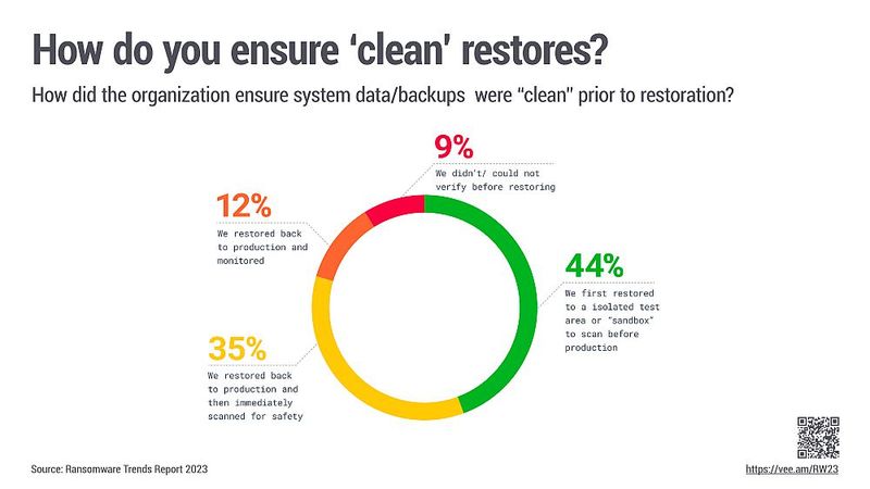 Es ist wichtig, saubere Wiederherstellungsdaten und Systemdaten zu verwenden. Die Frage ist jedoch, auf welche Weise. (Bild: Veeam)