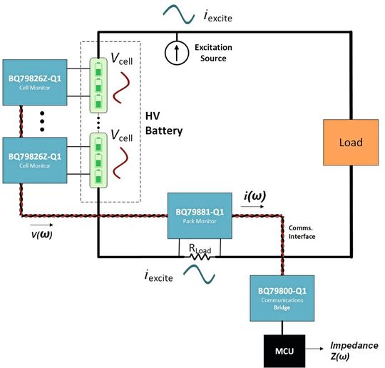 Bild 1:  Der EIS-Chipsatz enthält den Batteriemonitor BQ79826Z-Q1 mit integrierter EIS-Engine.(Bild:  TI)
