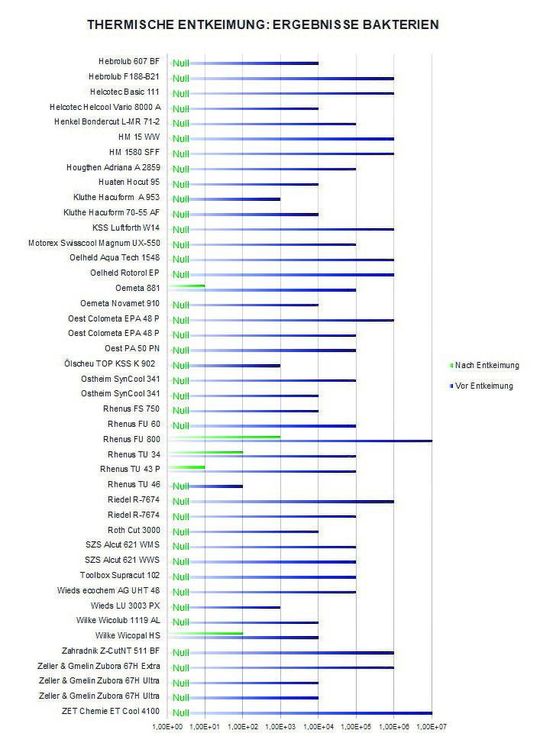 Grafik 2 zum Beweis des thermischen Entkeimungseffekts gegen Bakterien.(Bild:  ph-cleantec)