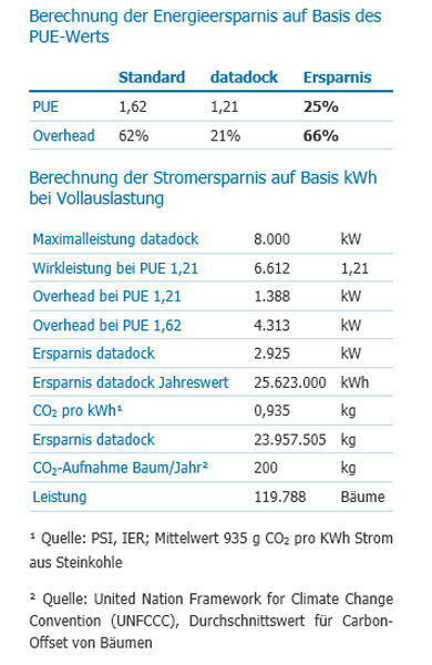 Abbildung 3: Berechnung der Energie-Ersparnis auf PUE-Basis (Quelle: PlusServer AG)