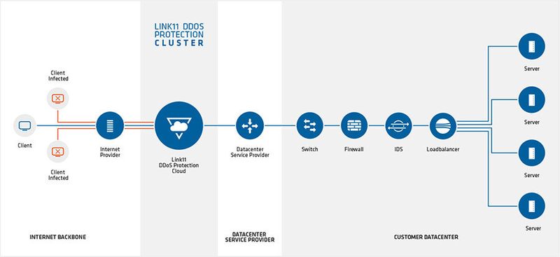 Die Schutzlösung - hier von Link11 – filtert den schädigenden DDoS-Traffic heraus und leitet nur die normalen User-Anfragen weiter. (Bild: Link11)