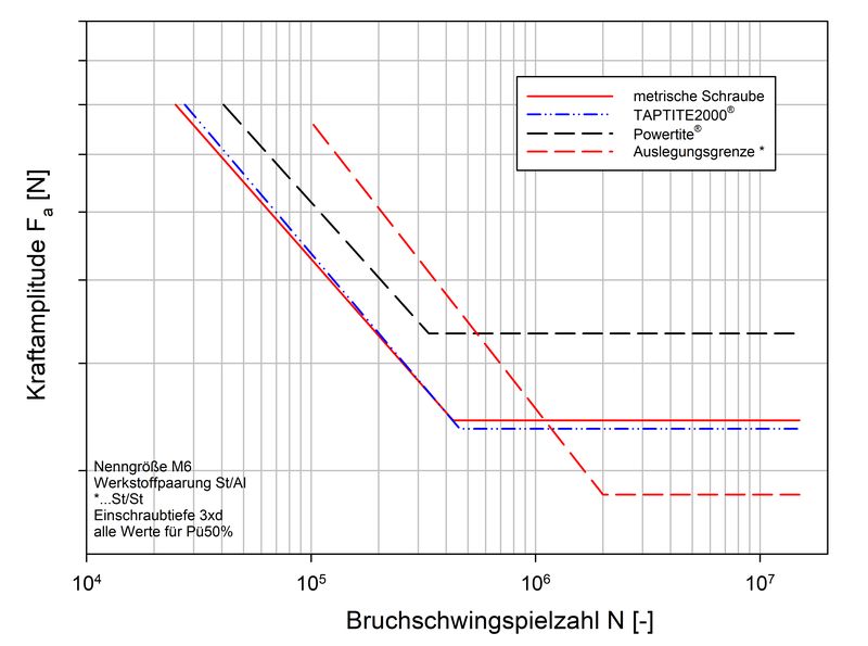Arnold Umformtechnik hat umfangreiche Versuchsreihen zur Schwingfestigkeit durchgeführt – mit metrischen Schrauben sowie den gewindefurchenden Typen Taptite 2000 und Powertite. Dabei liegt die Dauerfestigkeit der untersuchten gewindefurchenden Schraube mindestens auf dem Niveau metrischer Schrauben, teilweise deutlich darüber. (Bild: Arnold Umformtechnik)