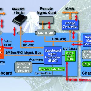 Bild 1: IPMI-Kommunikation auf einer CompactPCI-CPU-Baugruppen