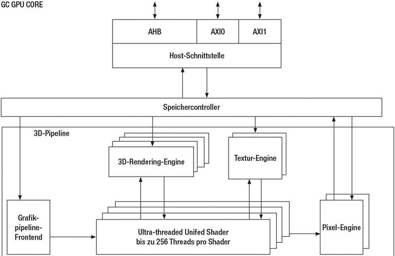 Bild 3: Bei den Hochleistungsbausteinen der i.MX6-Familie von NXP übernehmen integrierte 2D- und 3D-Grafikprozessoren (GPU) die Pipeline-Verarbeitung, um die Grafikoperationen zu beschleunigen. (Bild: NXP Semiconductors)