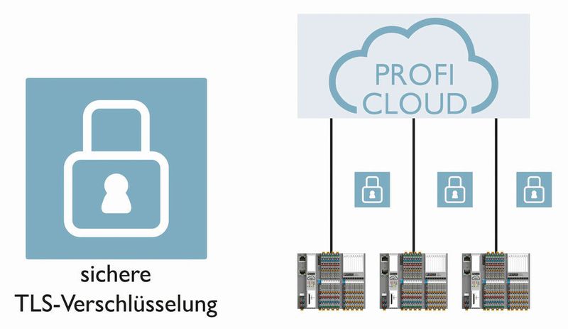 Die komplette Kommunikation der Proficloud-Teilnehmer wird durch eine TLS-Verschlüsselung geschützt. (Phoenix Contact)