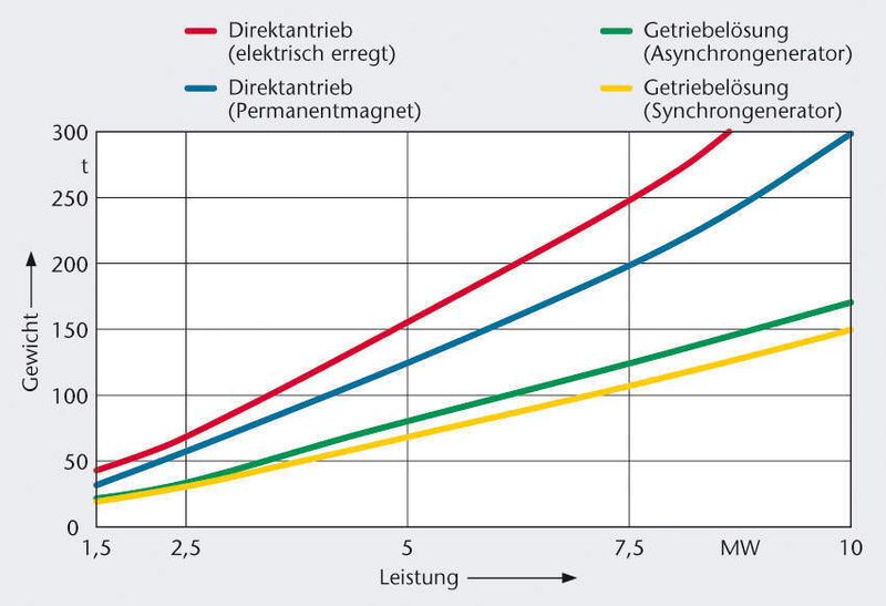 Bild 3: Im Vergleich zu einem Antriebsstrang mit Getriebe steigt das Gewicht eines Direktantriebs bei zunehmender Anlagenleistung stärker.Bilder: Bosch Rexroth (Archiv: Vogel Business Media)