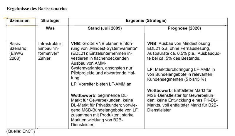 Prognosen über die Auswirkungen des Einsatzszenarios nach gegebenen rechtlichen Bedingungen, Bild: Bundesnetzagentur (Archiv: Vogel Business Media)