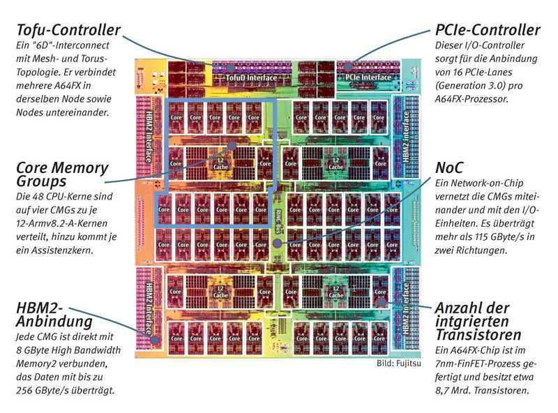 Fujitsu A64FX: Der auf High Performance Computing und KI-Anwendungen in Rechenzentren ausgelegte SoC A64FX von Fujitsu wurde speziell für den Einsatz im Supercomputer Fugaku (siehe Rubrik „Aufgezählt“) entwickelt, dem ersten Spitzen-HPC auf ARM-Basis. Er verwendet eine ARMv8-A-Befehlssatzarchitektur, die zusätzlich über zwei Scalable Vector Extensions (SVE) verfügt. Der 64-Bit- Prozessor ist an 32GByte HBM2-RAM angebunden und hat eine Leistung von 2,7 Petaflops. (Bild: Fujitsu)