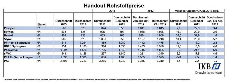 Handout Rohstoffpreise November 2012 Teil 2 (Quelle/Tabelle: IKB)