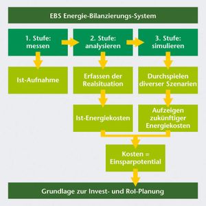 Bild 1: Das Energie-Bilanzierungs-System (EBS) zeigt durch Messen, Analysieren und Simulieren auf, wie ein Druckluftgesamtsystem optimiert betrieben werden kann.