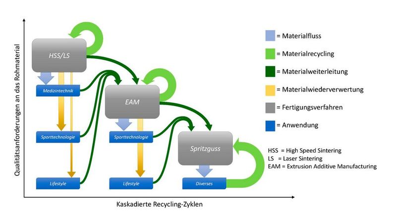 Das Konzept der kaskadierten Recycling-Zyklen sieht eine Wiederverwendung der eingesetzten Kunststoffe sowohl in denselben Verfahren und Anwendungen als auch in neuen, weniger anspruchsvollen Fertigungsverfahren und Produkten vor. Das Konzept der kaskadierten Recycling-Zyklen sieht eine Wiederverwendung der eingesetzten Kunststoffe sowohl in denselben Verfahren und Anwendungen als auch in neuen, weniger anspruchsvollen Fertigungsverfahren und Produkten vor.