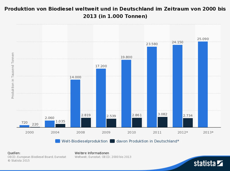 Produktion von Biodiesel weltweit und in Deutschland im Zeitraum von 2000 bis 2013 (in 1000 Tonnen) (Quelle: OECD; European Biodiesel Board; Eurostat, Statista)