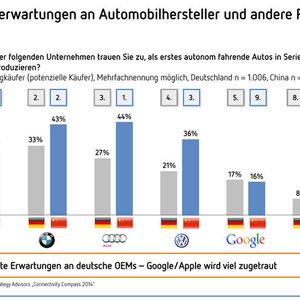 (Grafik: Berylls Strategy Advisors)